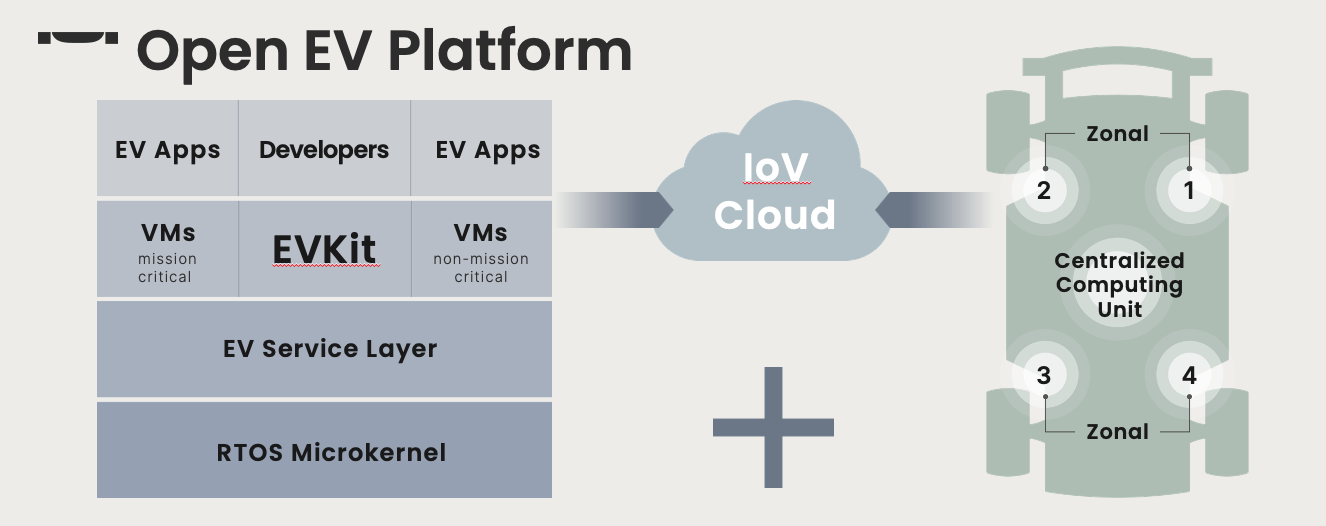 MIH’s Open EV Platform for the Software-Defined Vehicle Future